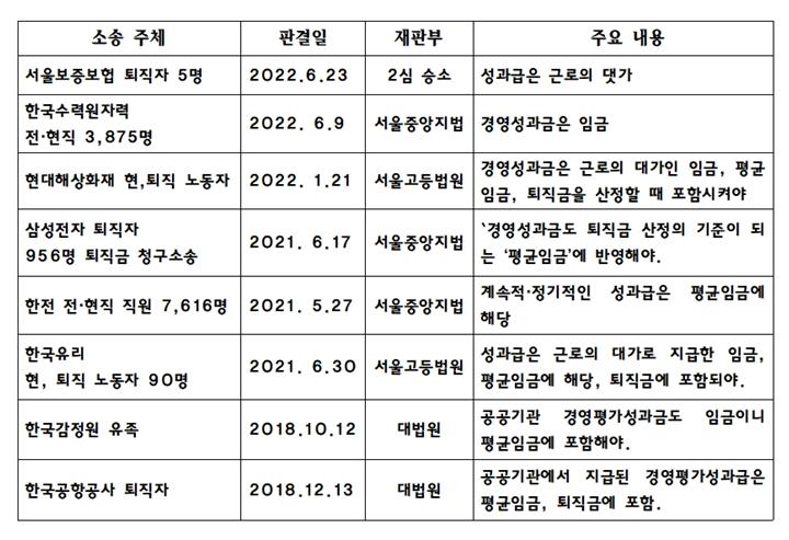 성과금 평균임금적용 판결.jpg