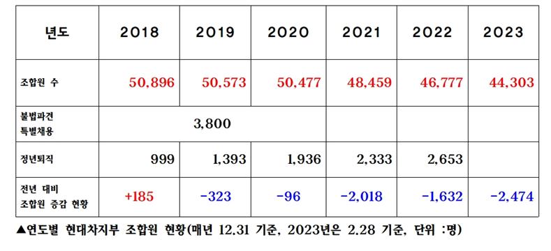 2018-2023 조합원 증감현황.jpg