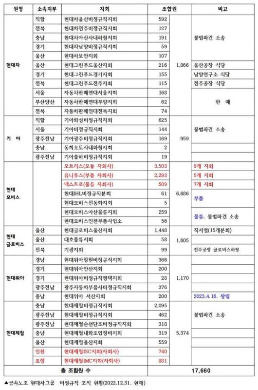 현대차그룹 비정규직 노조.jpg