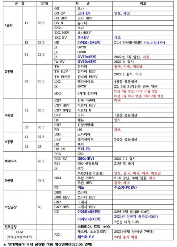 현대차 라인별 생산차종 현황.jpg