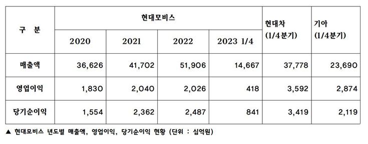 모비스 매출.jpg