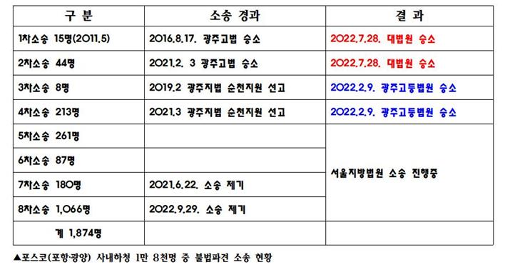 포스코 불파소송 현황.jpg