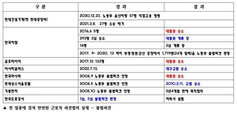 전업종 불법파견 실태.jpg