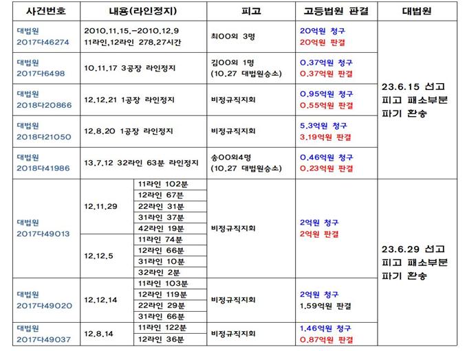 230615 대법원 손배판결현황.jpg