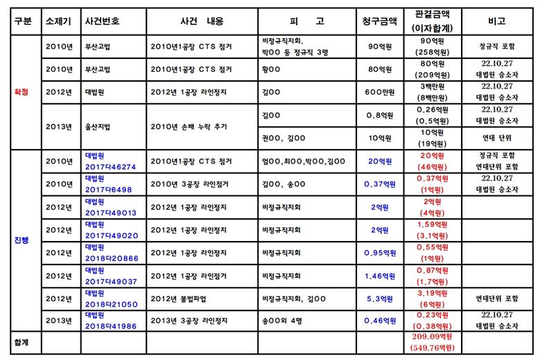 울산공장 불법파견 비정규직 손배현황.jpg