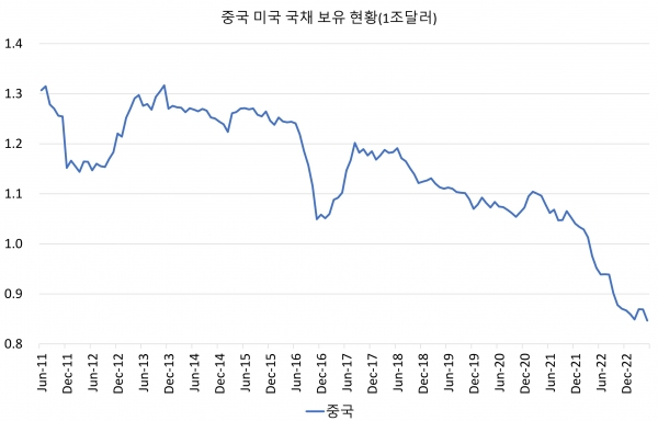 중국 미국국채.png