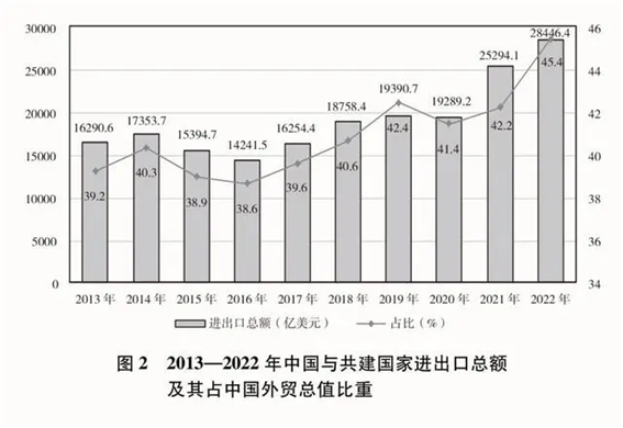 2013-2022년 중국과 일대일로 국가 간 수출입 총액과 비중.png