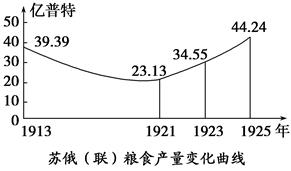 신경제정책과 소련 곡식 생산량 변화 곡선.png