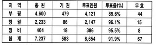 한국지엠지부 투표현황.jpg