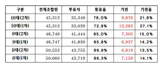 현대차지부 선거 투표율.jpg