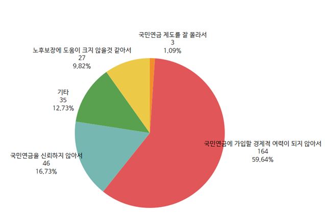 미가입자 사유.jpg